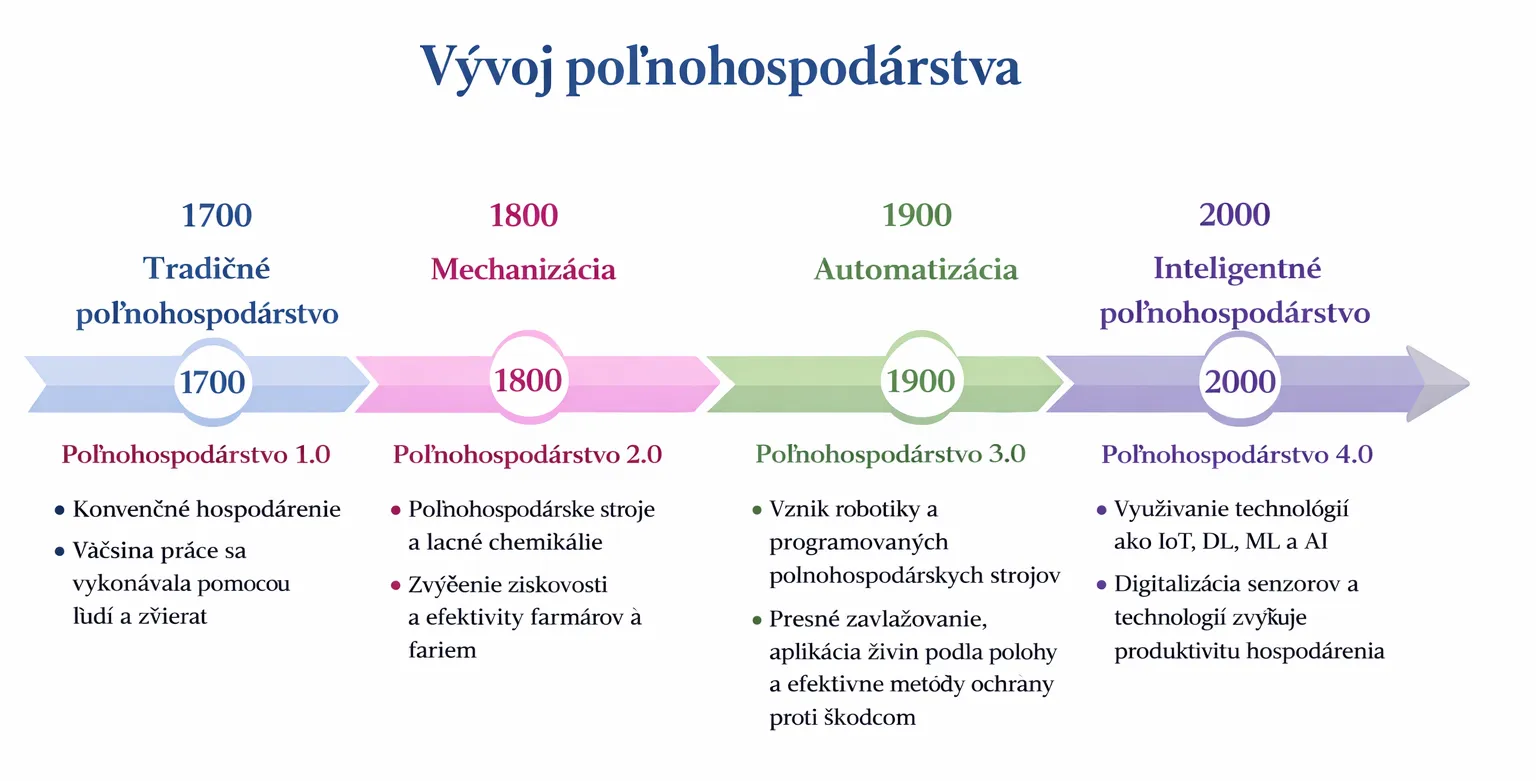 vyvoj polnohospodarstva